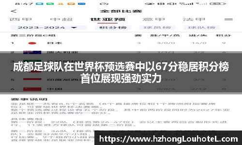成都足球队在世界杯预选赛中以67分稳居积分榜首位展现强劲实力